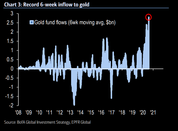 Weekly inflow to gold - $3.9bn, second largest ever