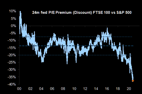 FTSE 100 looks cheap compared to the S&P500