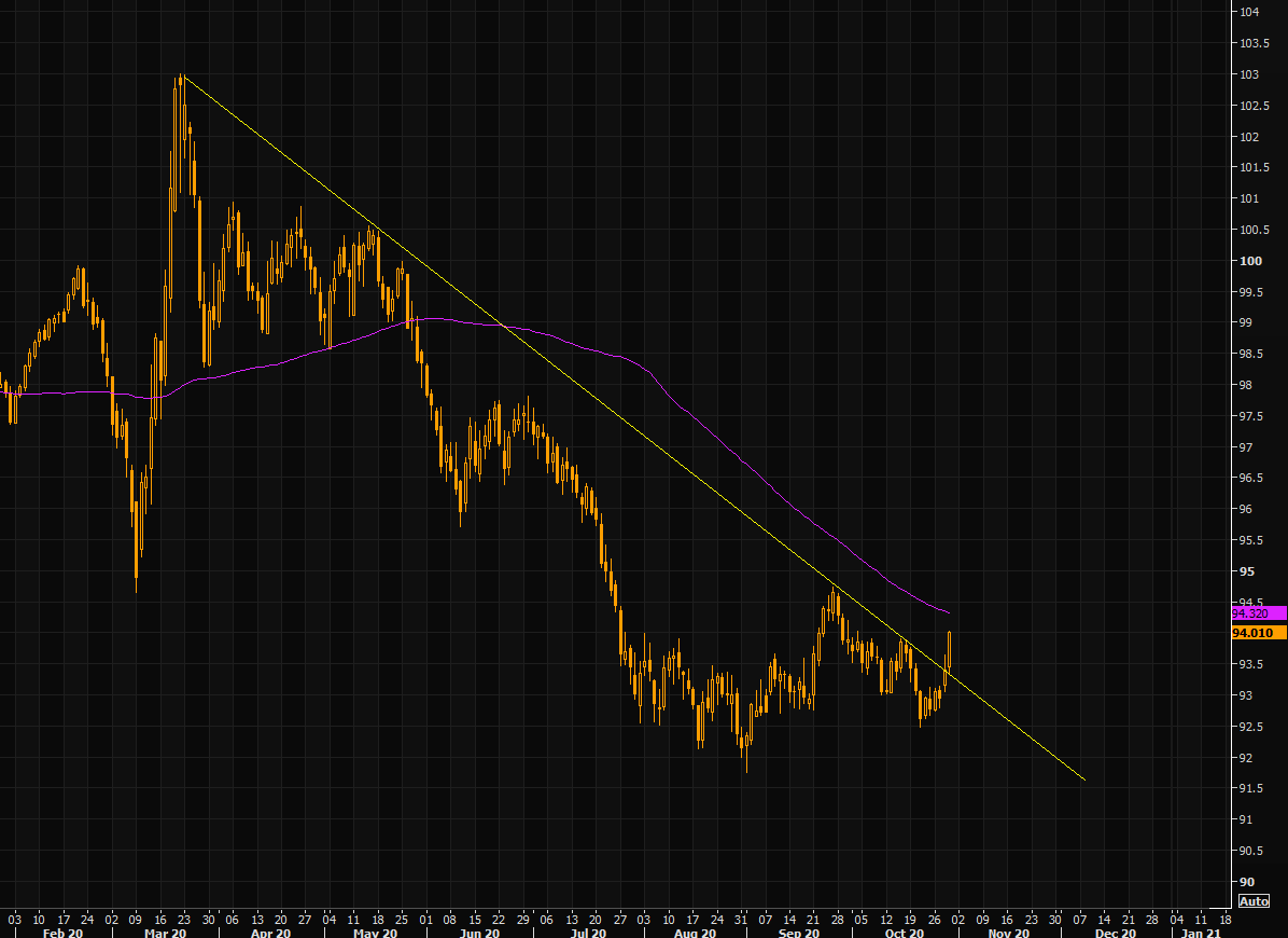 Mighty USD takes out the negative trend that has been in place since March