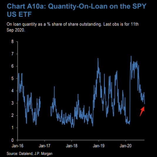 Lowest outstanding quantity on loan on the SPY since Corona hit the world