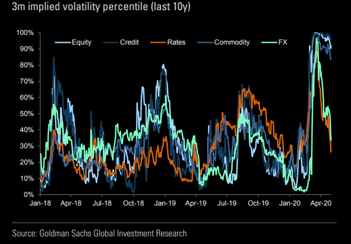 Implied vols - dramatically lower in rates and FX, but remain elevated in other assets