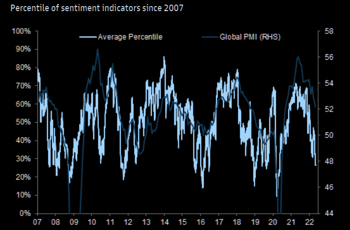 Sentiment has declined faster than macro
