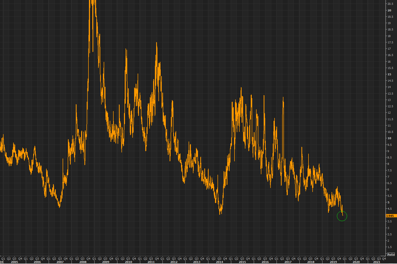 New day new EURUSD volatility lows