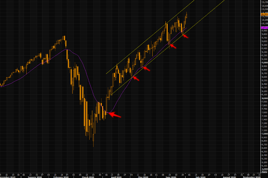 NASDAQ - let's see what next week offers, but do not fight the trend channel and the 21 day moving average...