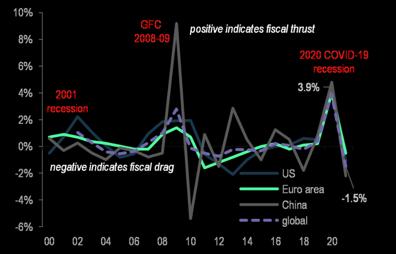 The global fiscal policy headwind of 2021...