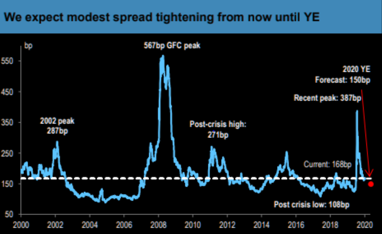 JPM: expect continued tightening of credit spreads into year end 