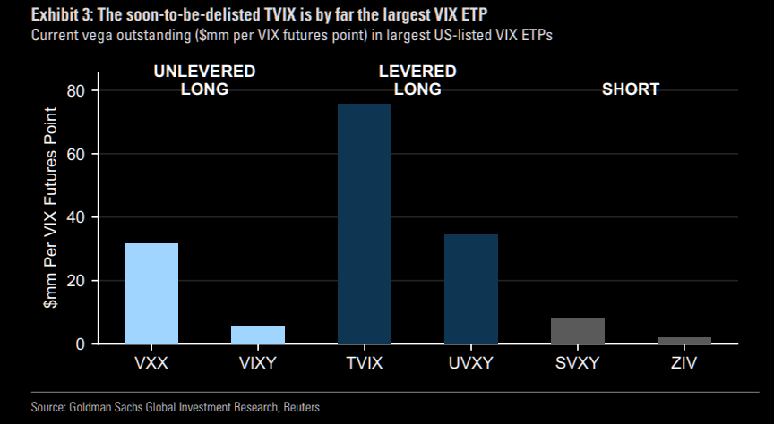 Consequences of TVIX delisting