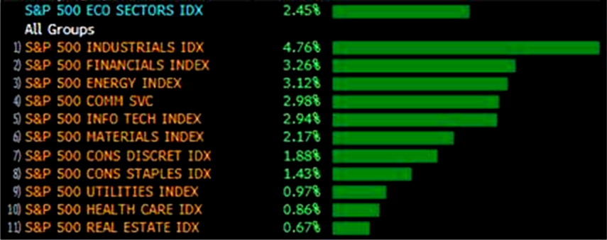 Sea of green: tech only 5th best sector this week despite 3% gain
