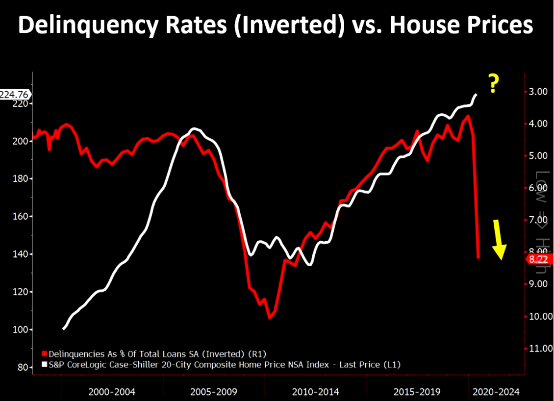 Delinquency rates surging while house prices reach record levels