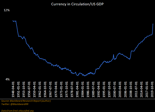 Currency in circulation vs US GDP