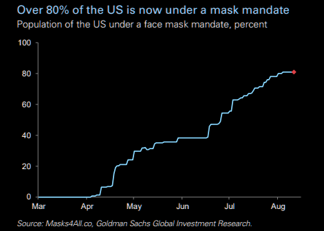 80% of US under mask mandate
