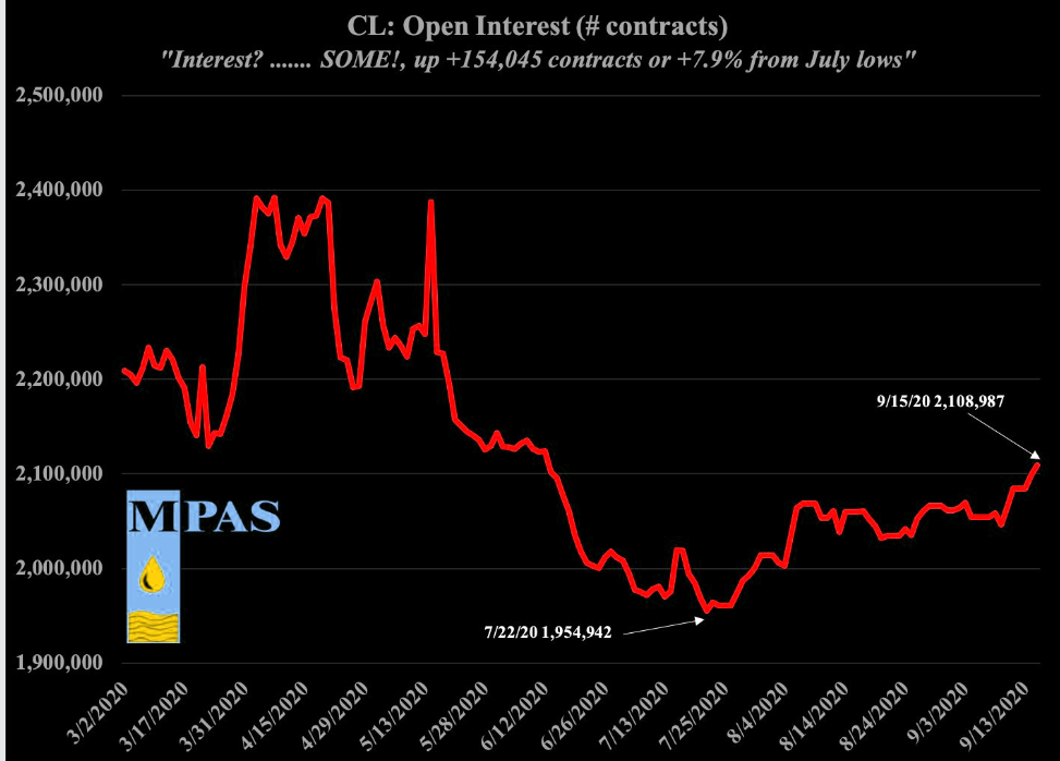 Oil - open interest increasing