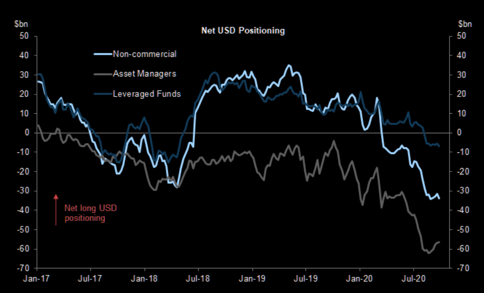Net USD positioning 