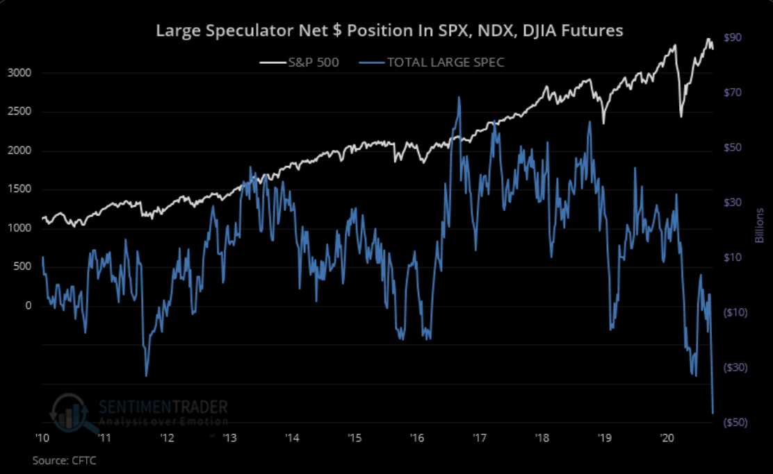 Large speculators haven't had this much short exposure to major equity index futures in over a decade. They're short about $47 billion worth