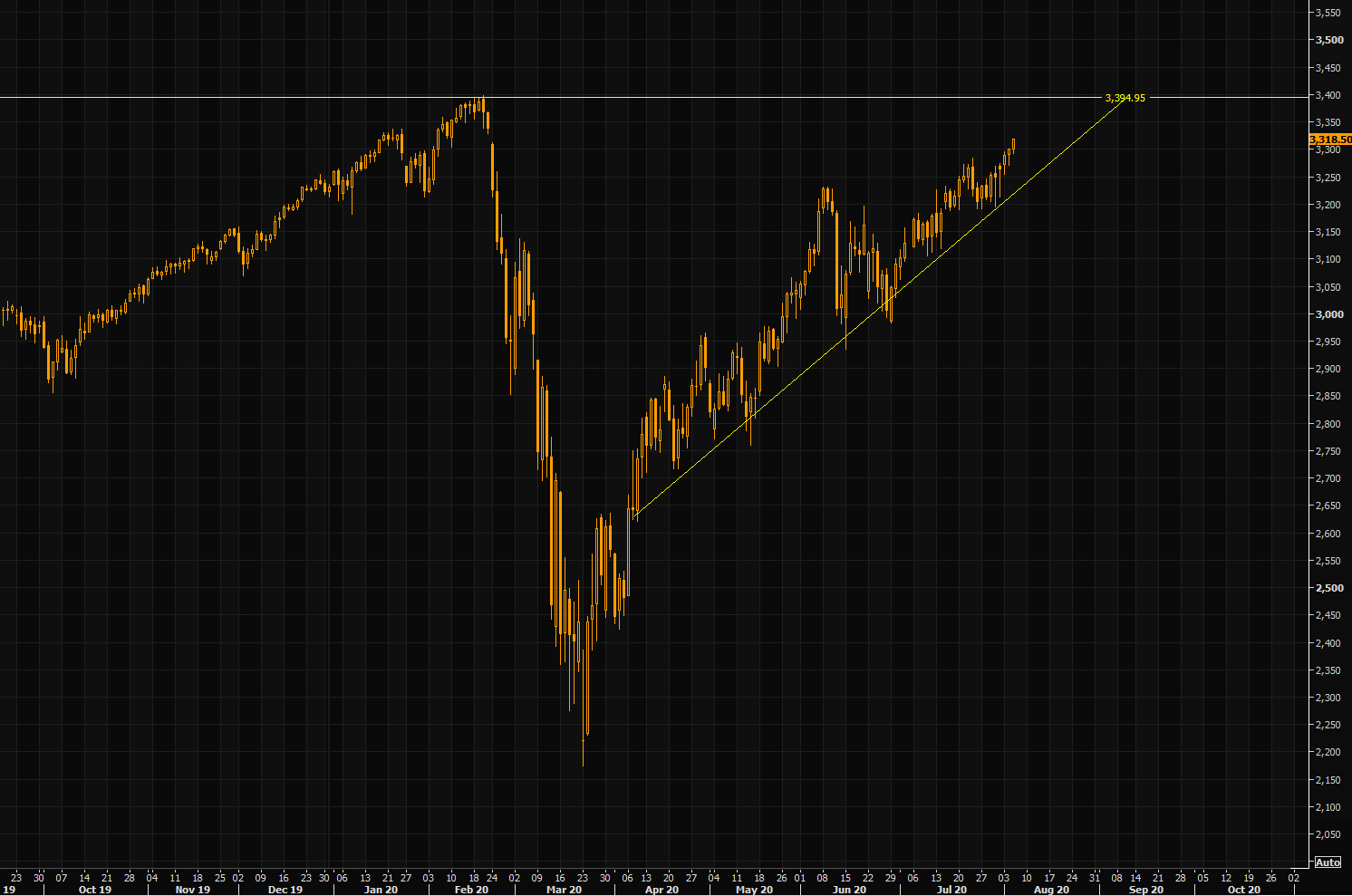 S&P - above the summer box, but the break out lacks proper momentum as we approach huge ATH levels....