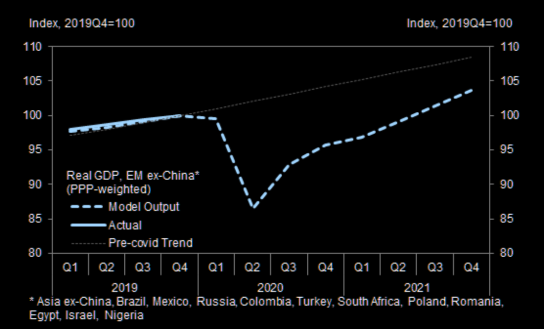 EM activity estimated to be well below trend for all of 2021