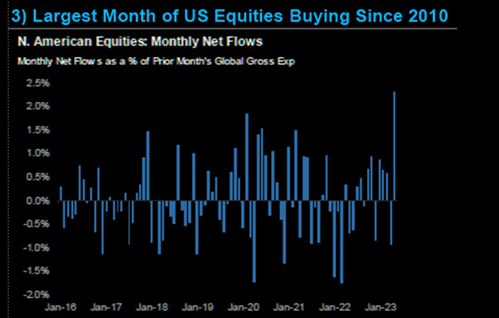 Largest month of equity buying since 2010