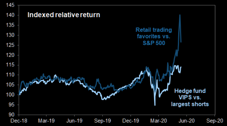 The most popular retail trading stocks have outperformed sharply