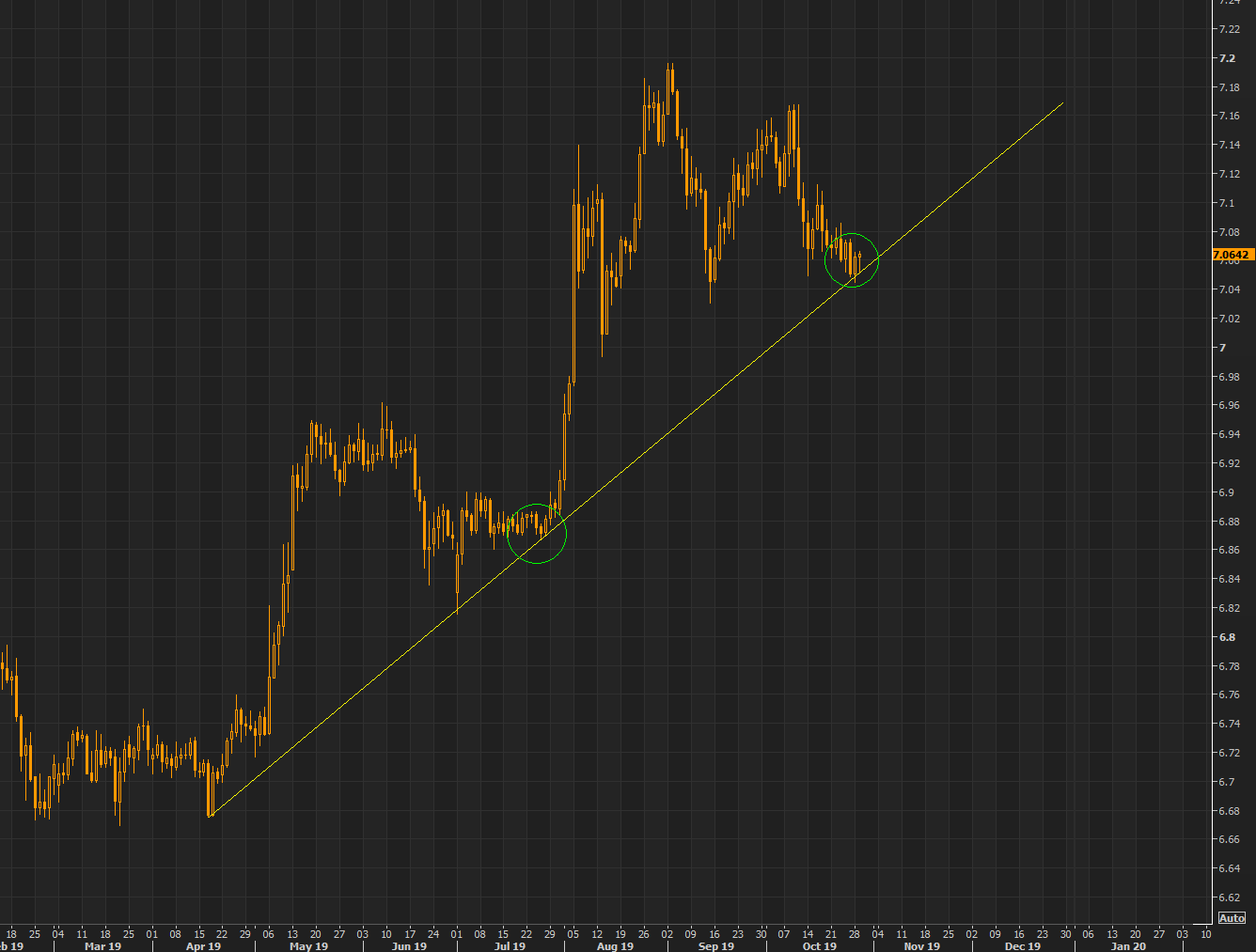 Yuan reversing some of the earlier gains, now flat on the day after "bouncing" right on the trend channel 