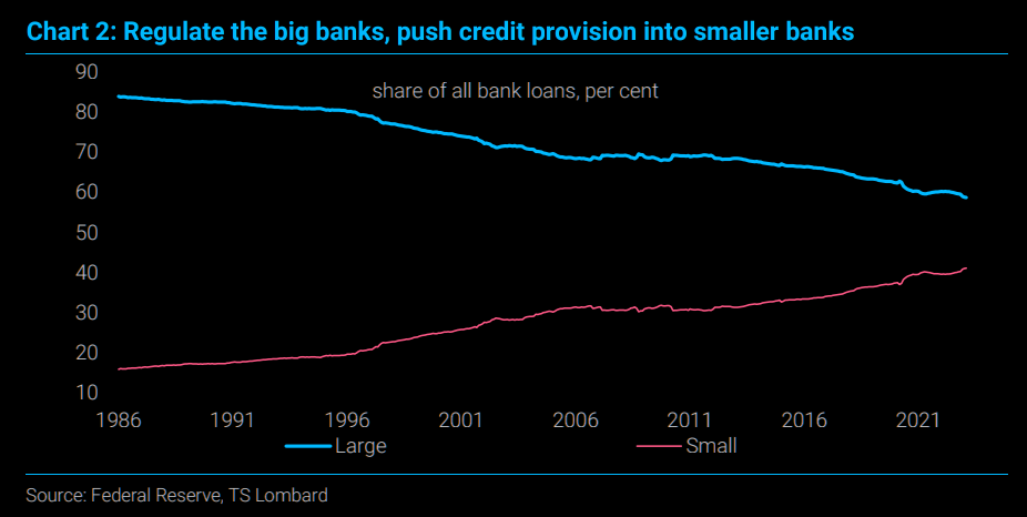 The big vs small banks irony