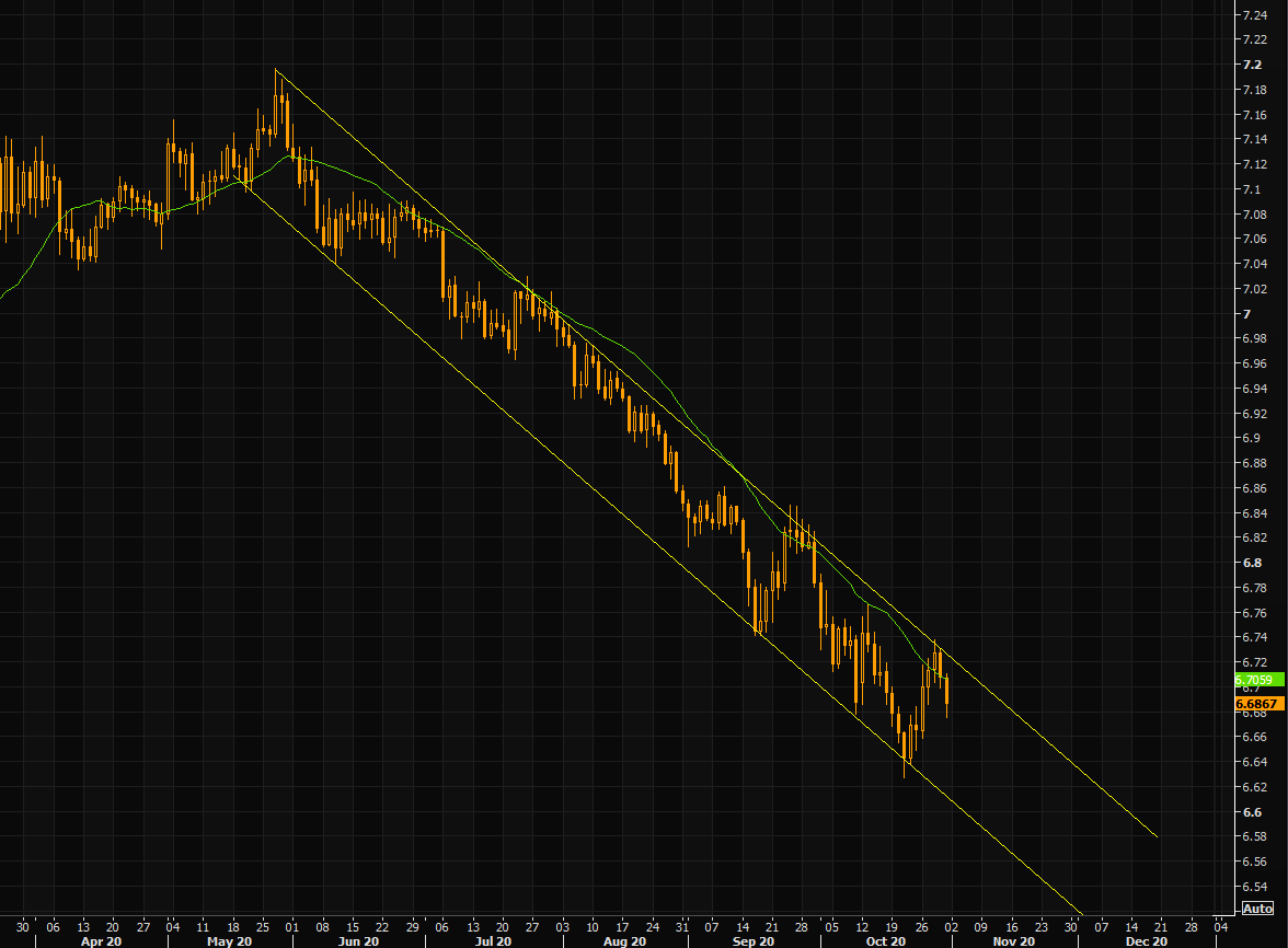 Yuan's perfect trend channel continues