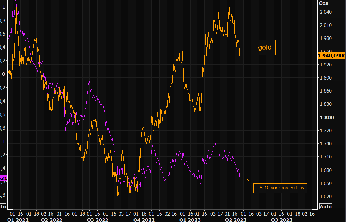 Gold's rates pain