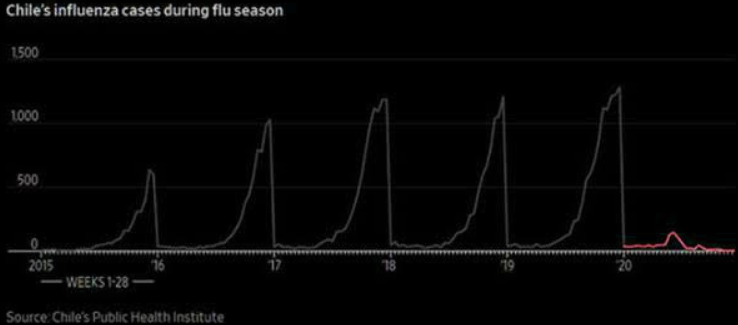 Flu season - unintended positive consequences