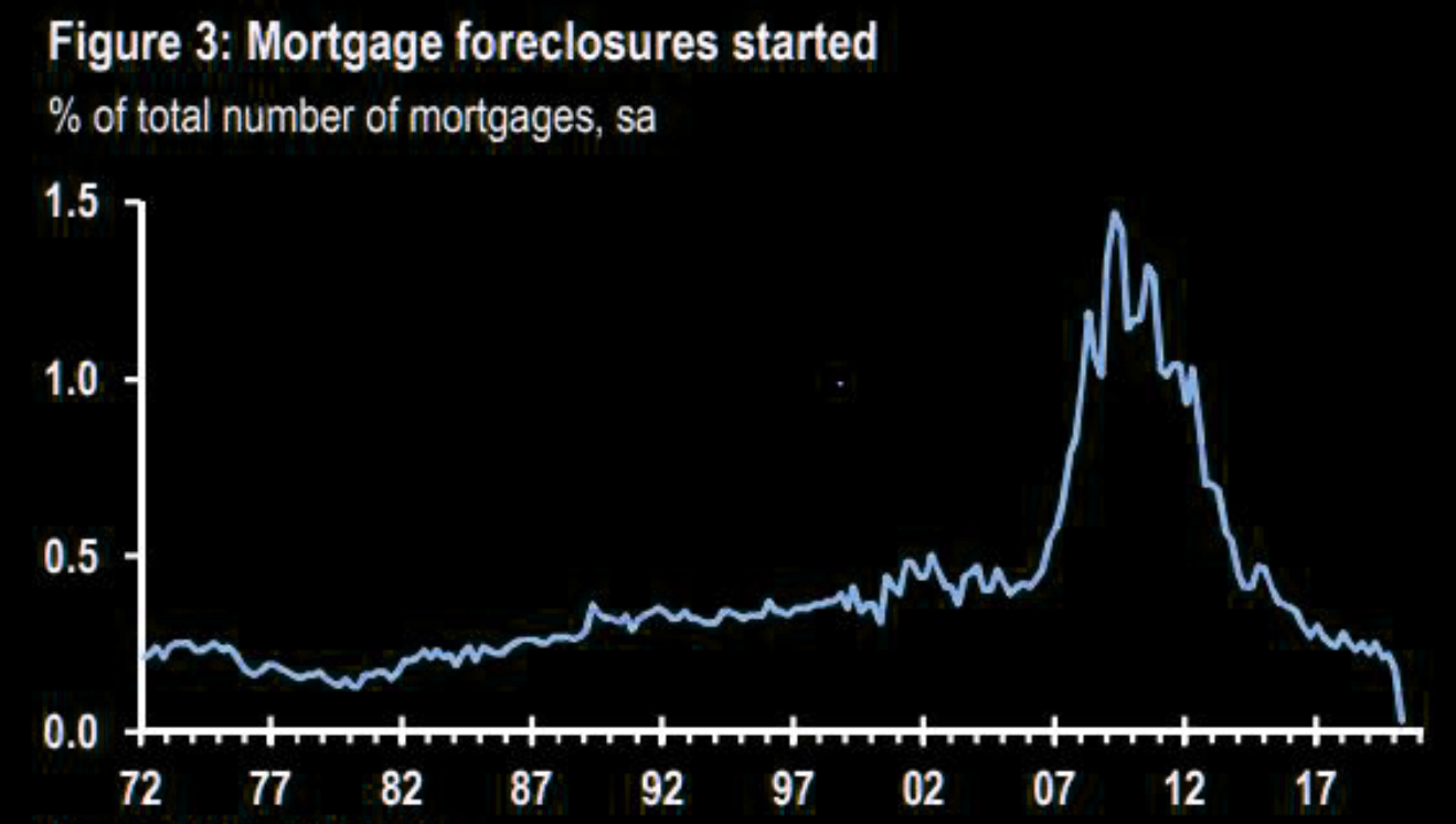 but no one is getting foreclosed 