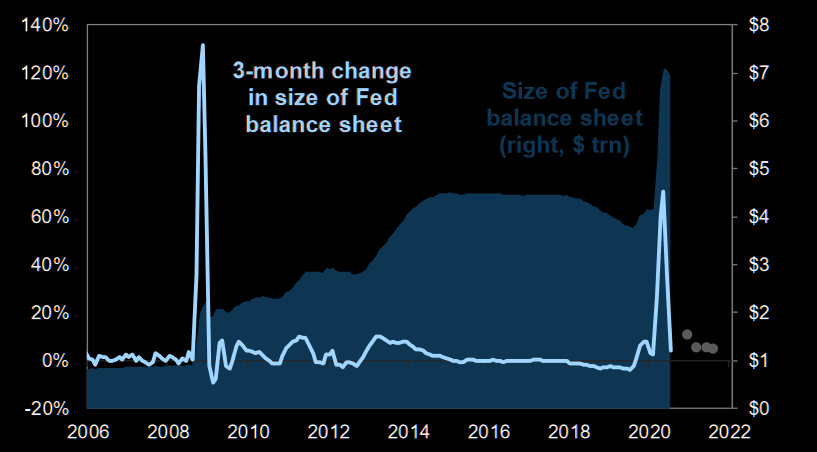 Change in size of the Fed balance sheet