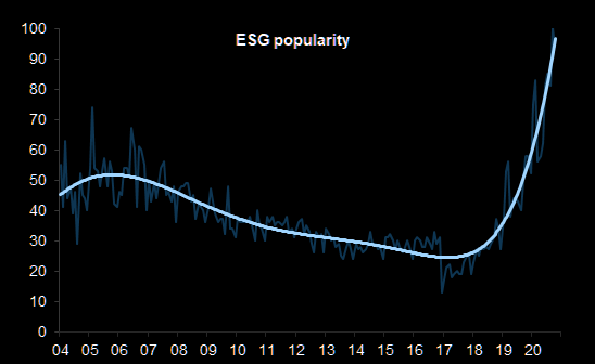 ESG was on a downtrend for many years 