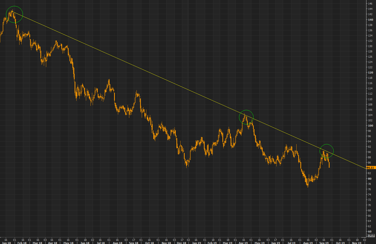 Euro banks -  another perfect reversal on the longer term down trend line