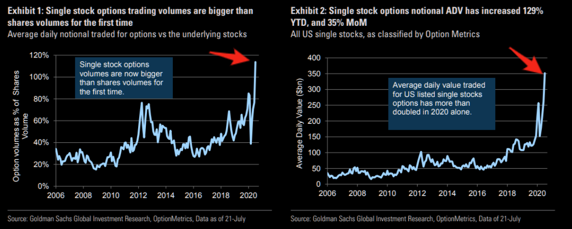 Options volumes are now bigger than stock volumes - go figure