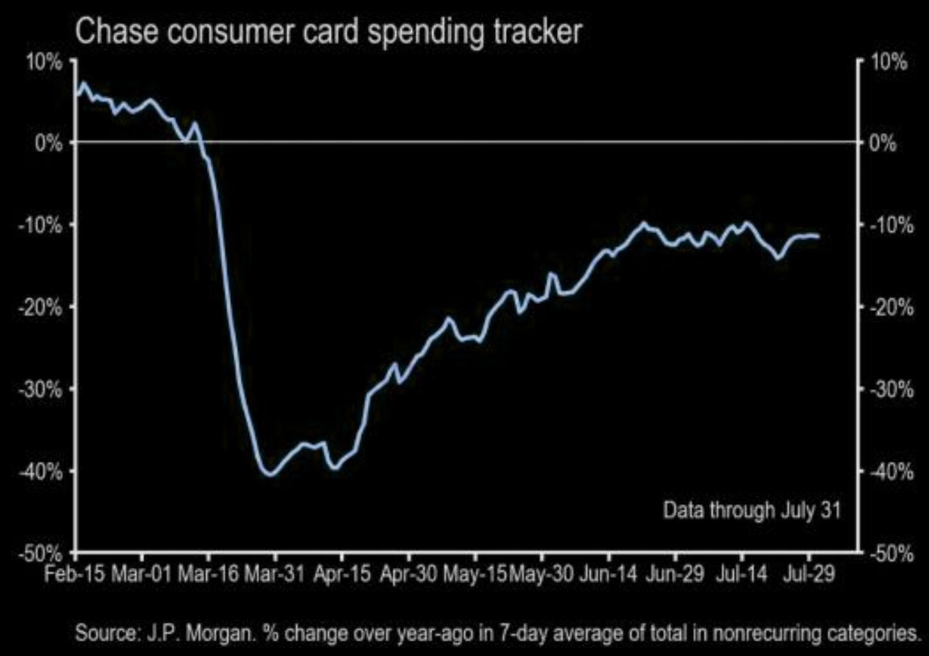 Consumer card spending tracker: stuck at -10% 