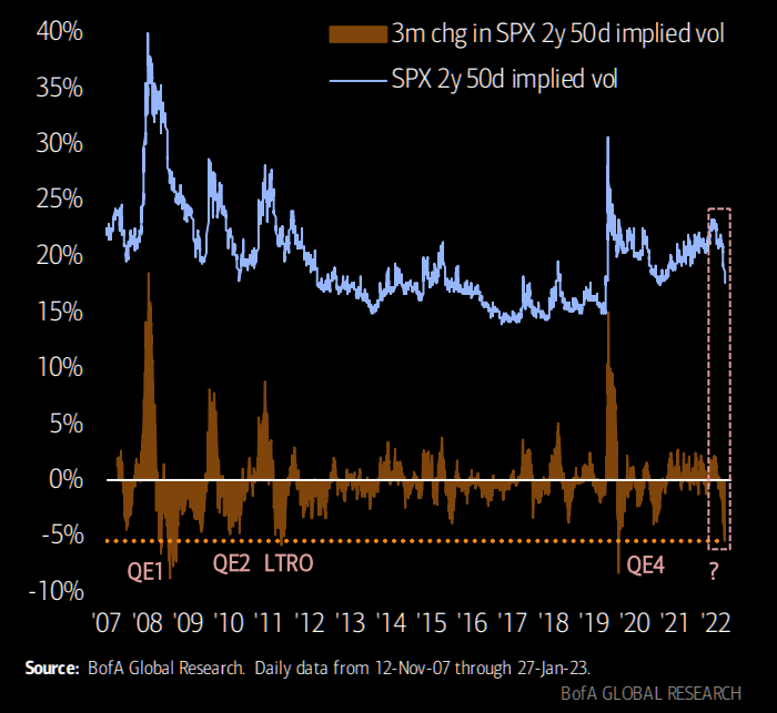 The longer dated volatility crash