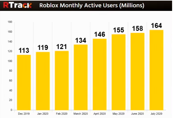 Gaming Roblox The Next Unity Filed To Ipo The Market Ear - roblox ban wave september 2020