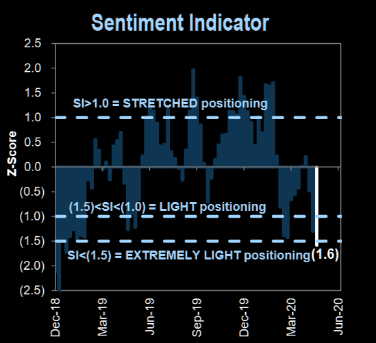 The GS Sentiment Indicator now more extreme than 23/3 