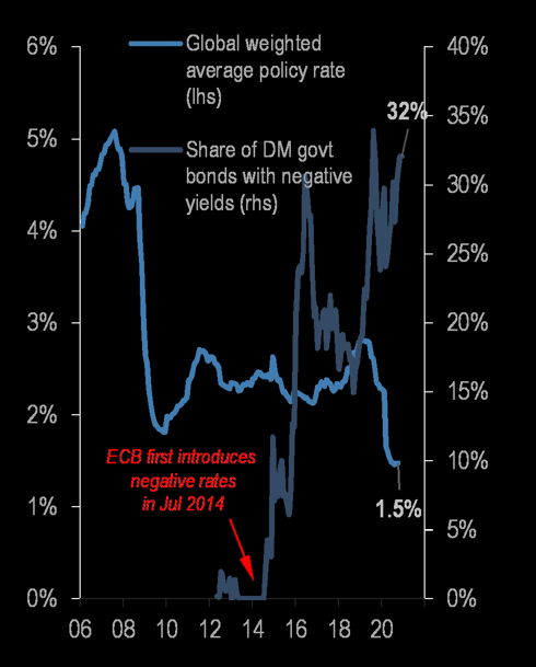 Negative yield + average policy rate in one chart 