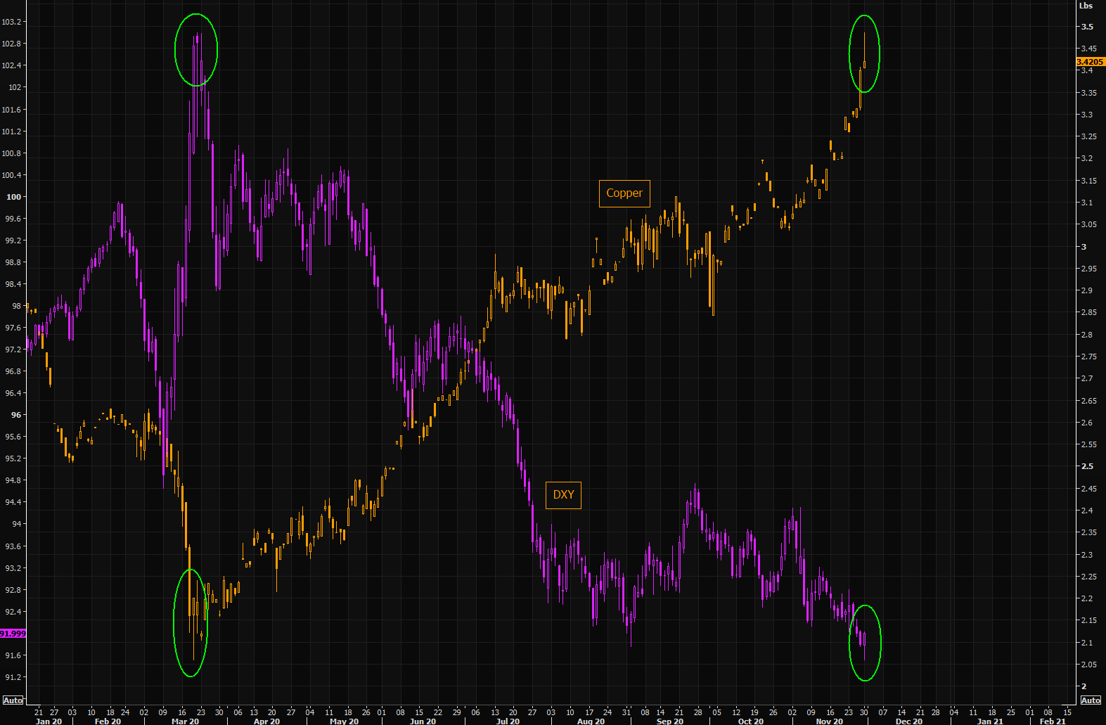 The question of the day - did DXY and copper both reverse today?
