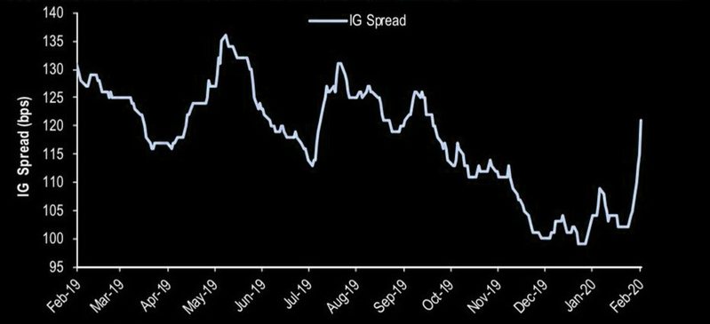 IG spreads - 8 months of rally erased 