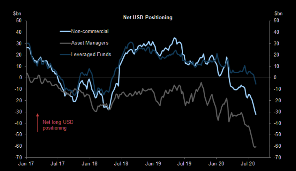 USD net positioning 