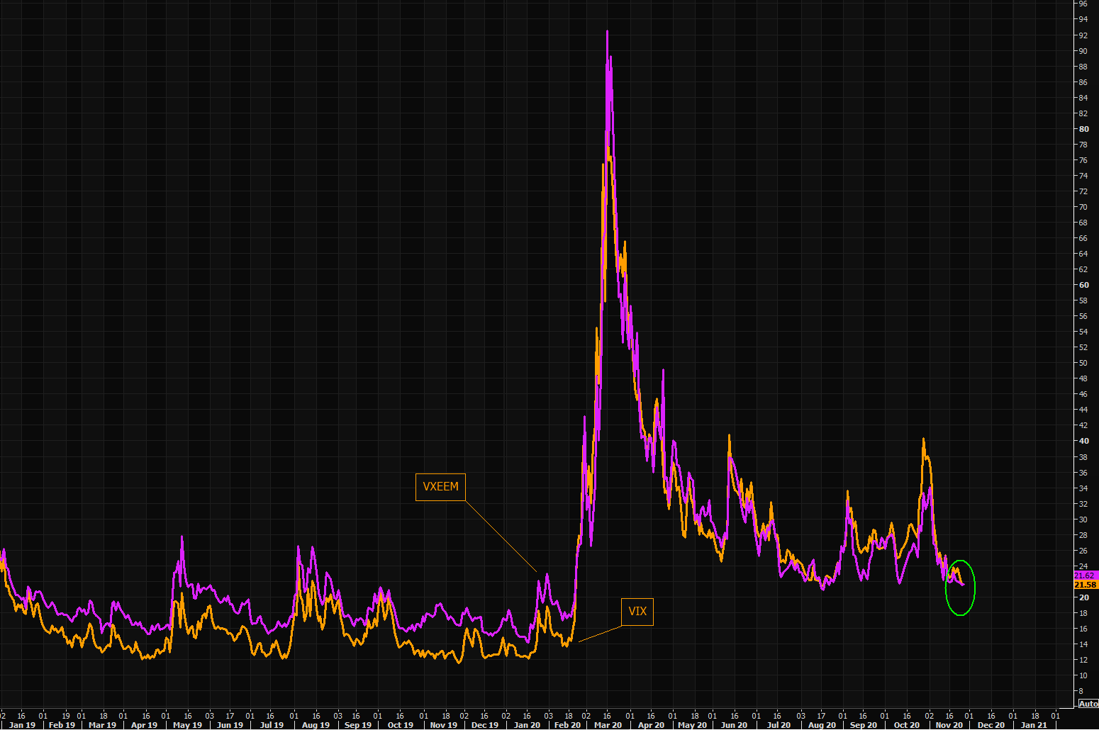 At least some things are normal - VIX trading below VXEEM
