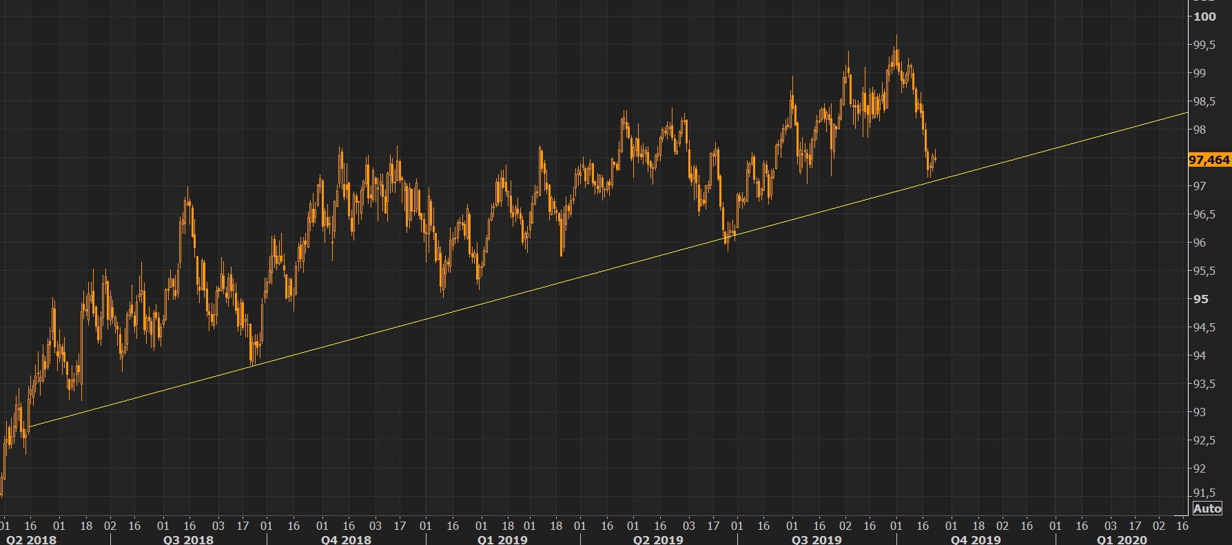 Mighty USD - if this was the bounce in the DXY, then watch the trend line should it decide breaking below it