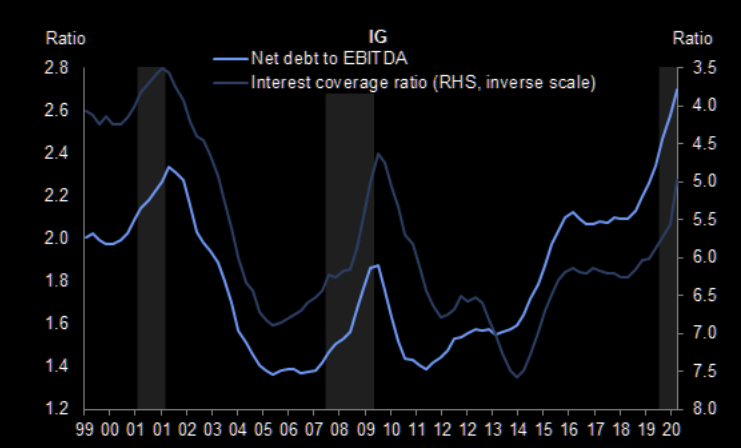 New highs for the IG net debt to EBITDA ratio