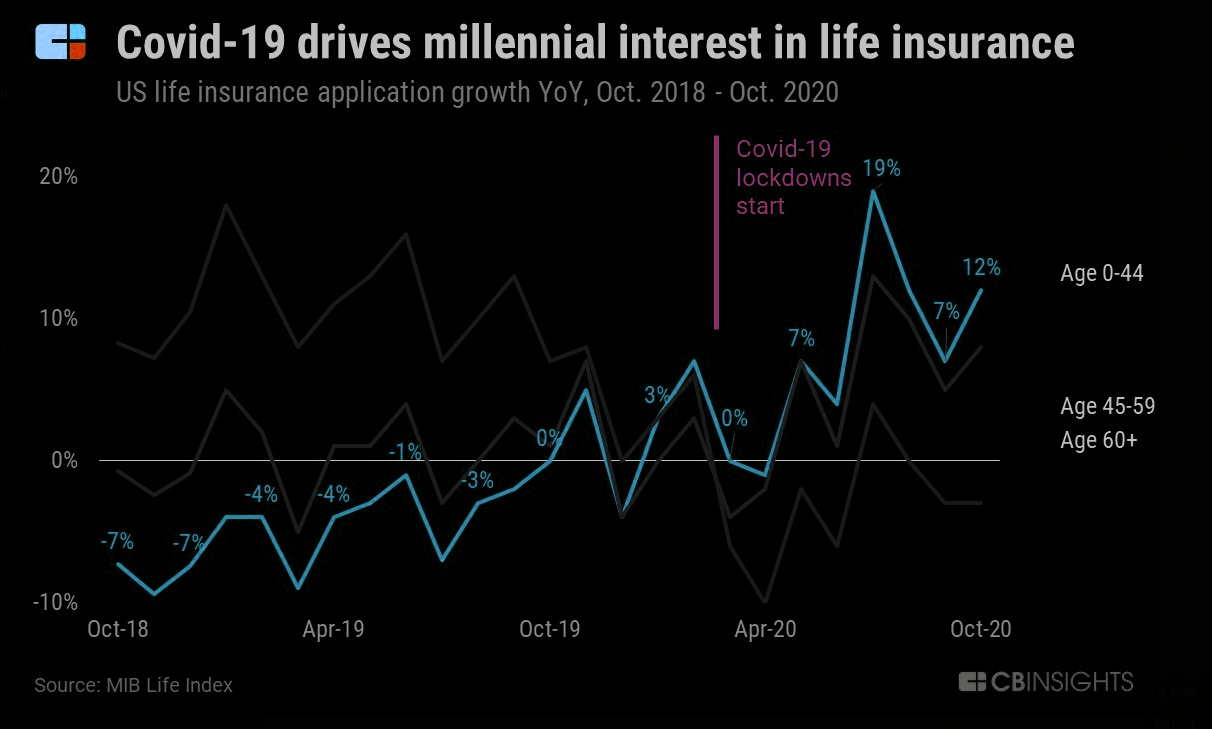 Bull in life insurance demand for the younger cohort