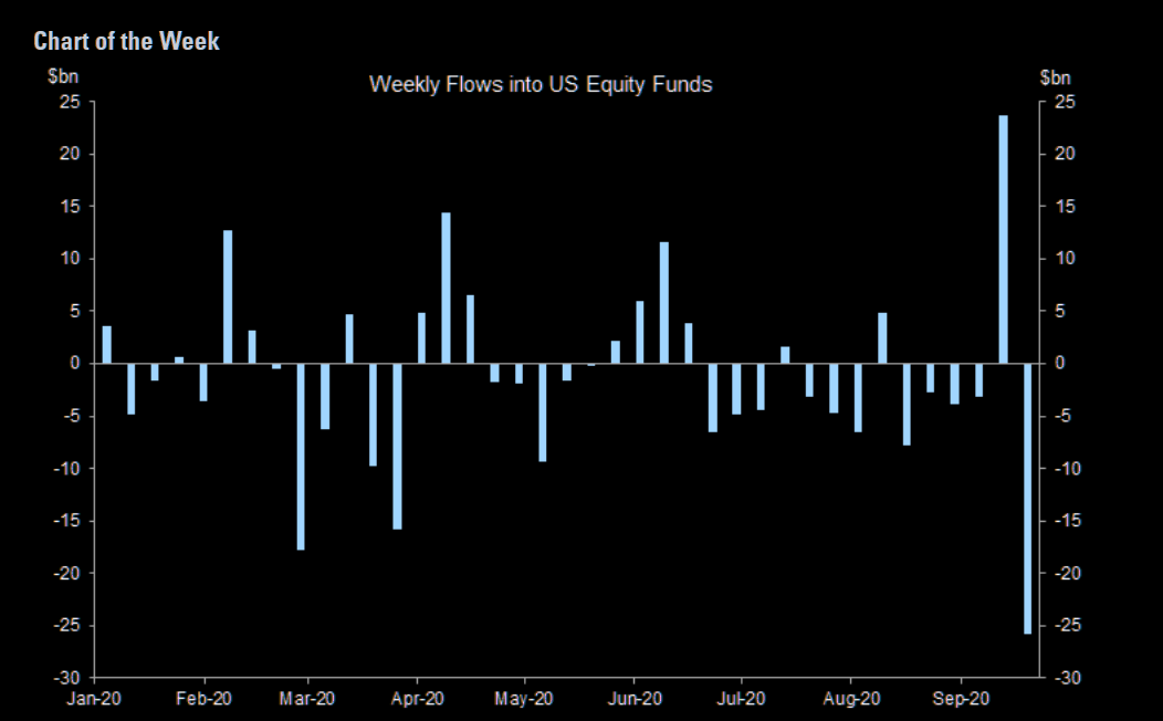 We have seen the 2 largest weekly equity flows in 2020....