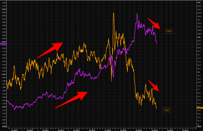 If you are worried about gold longs "coz" the dollar