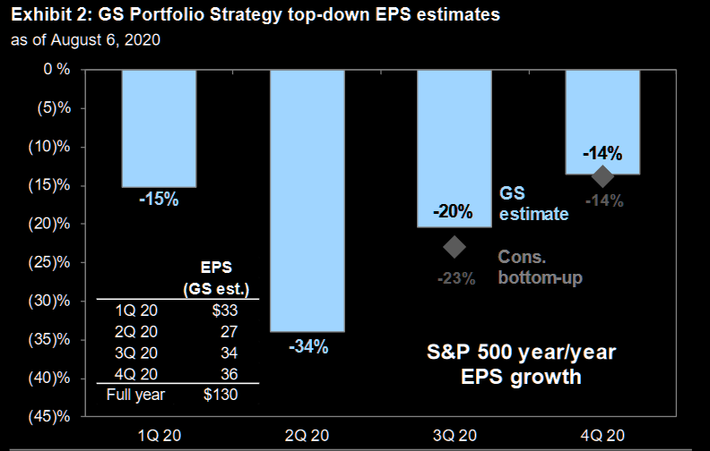 GS raising S&P500 2020 estimates drastically