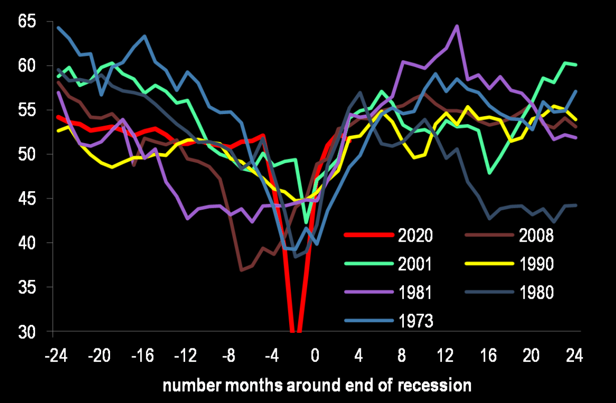 shortest ever recession.....shortest ever recovery....?