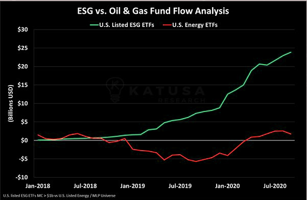ESG vs Oil&Gas: Follow the money