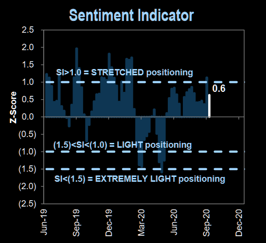 Sentiment not stretched anymore 